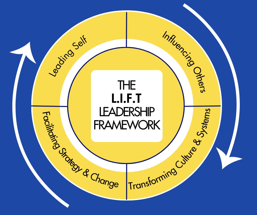 The L.I.F.T Leadership Framework: Leading Self, Influencing Others, Facilitating Strategy and Change, and Transforming Culture and Systems